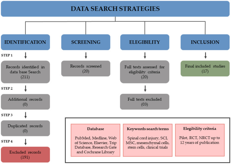 脊髓损伤中间充质干细胞临床试验的数据搜索策略