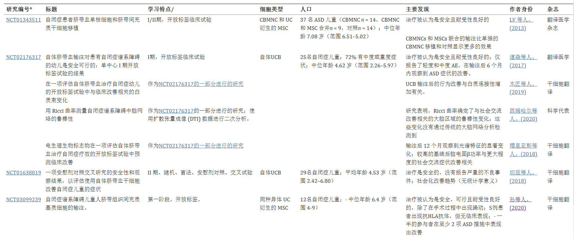 间充质干细胞治疗自闭症的临床试验 间充质干细胞治疗自闭症的临床试验