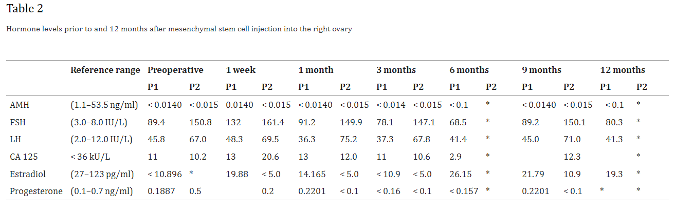 表 2：间充质干细胞注射到右侧卵巢之前和之后12个月的激素水平