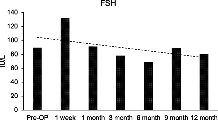 图4：间充质干细胞卵巢植入前后的血清促卵泡激素 (FSH) 水平报告