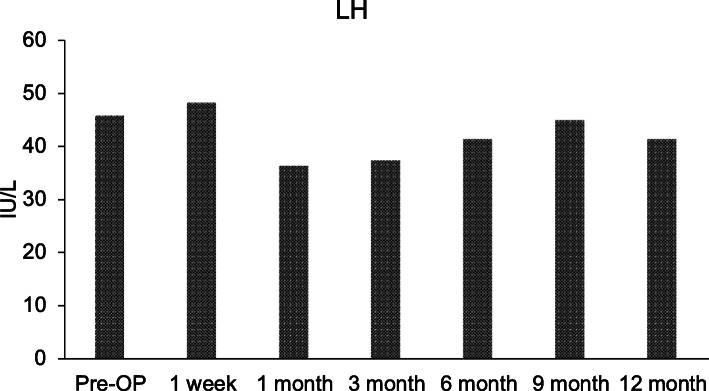 图5：检查间充质干细胞卵巢植入前后的血清黄体生成素 (LH) 水平
