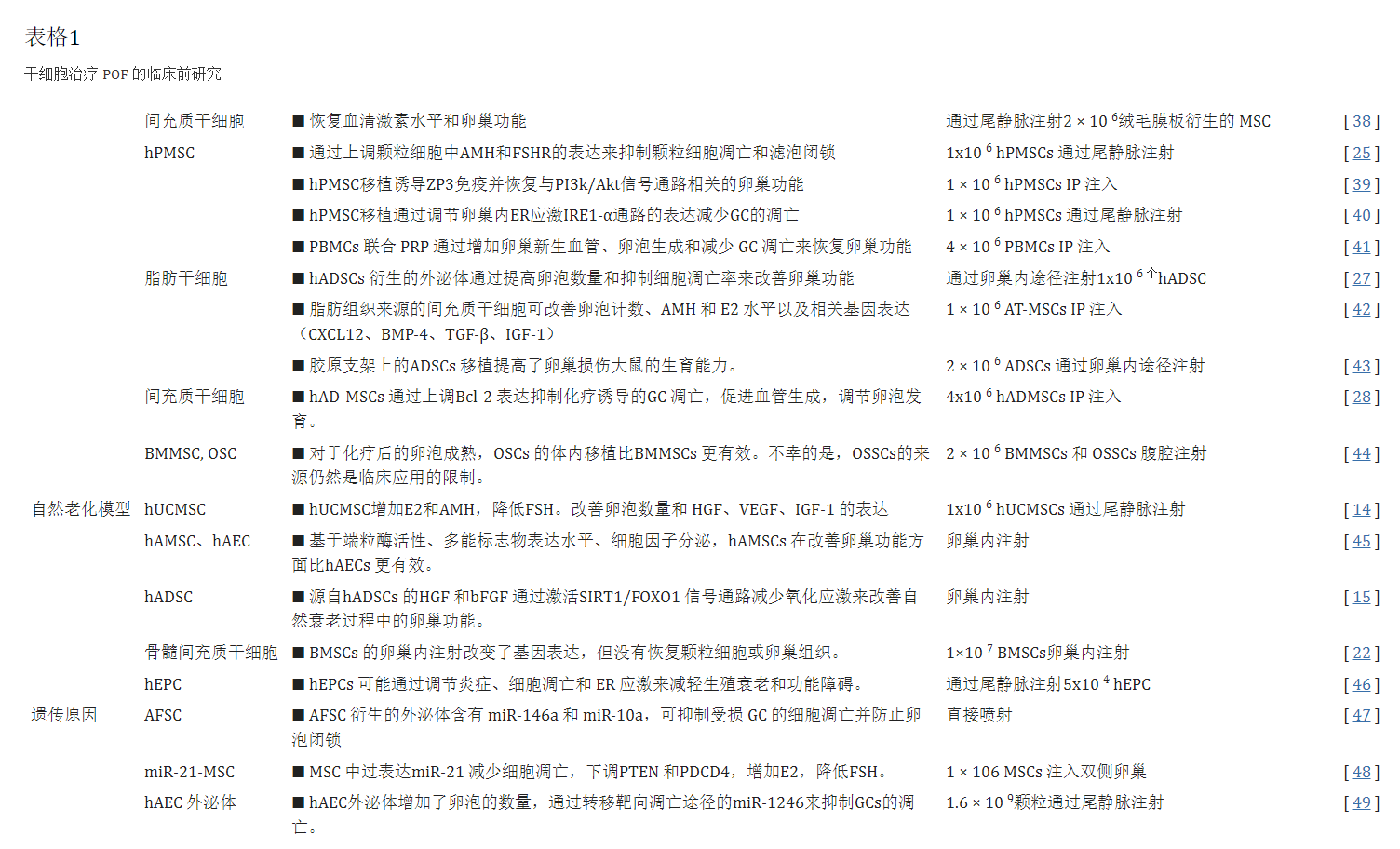 干细胞治疗卵巢早衰临床前研究