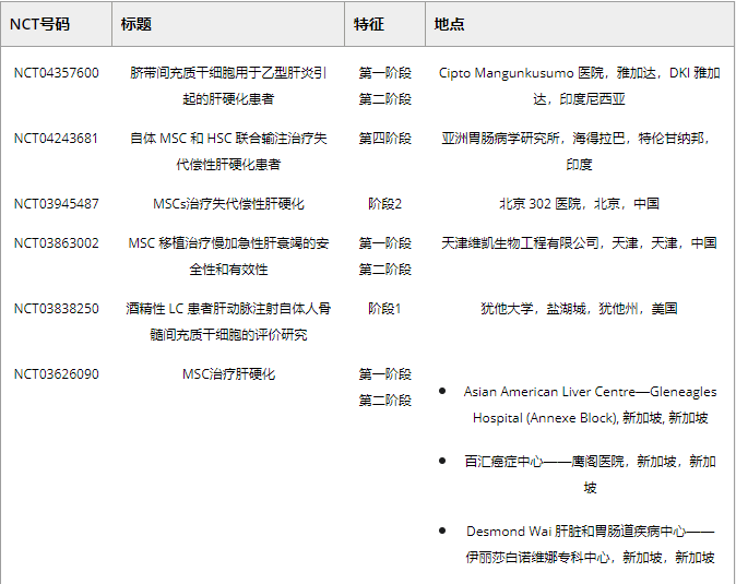 表2. MSC移植肝纤维化损伤的临床试验
