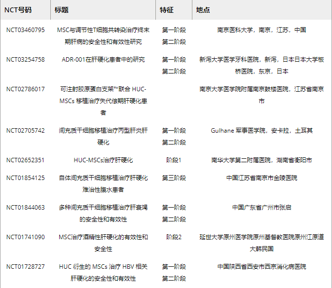 表2. MSC移植肝纤维化损伤的临床试验