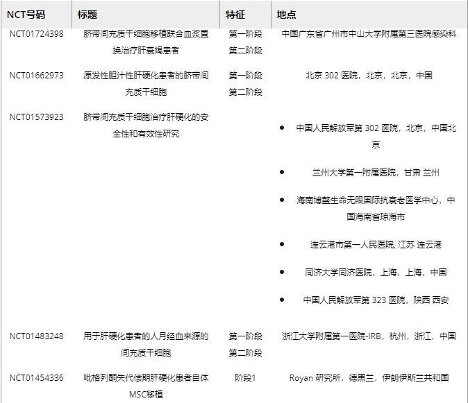 表2. MSC移植肝纤维化损伤的临床试验