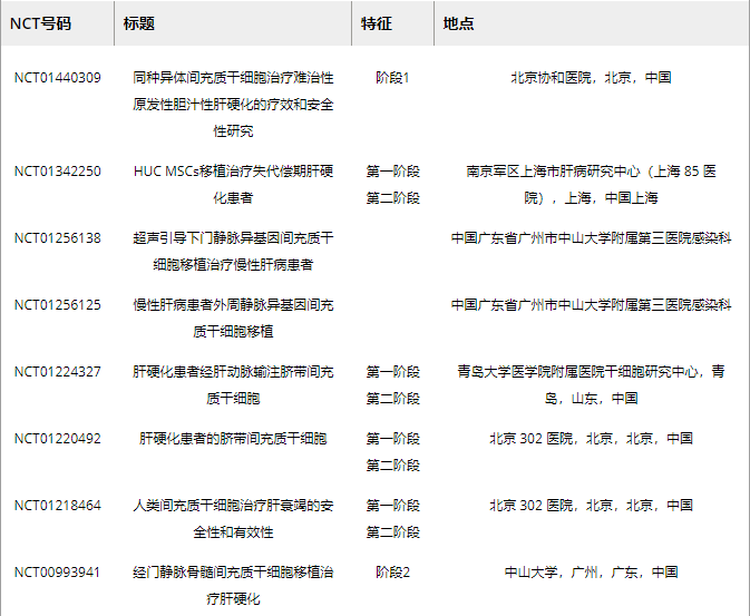 表2. MSC移植肝纤维化损伤的临床试验