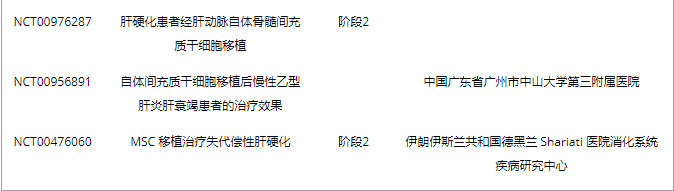 表2. MSC移植肝纤维化损伤的临床试验