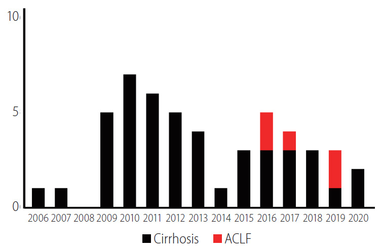 图3:涉及间充质干细胞的临床试验数量。 图3:涉及间充质干细胞的临床试验数量。