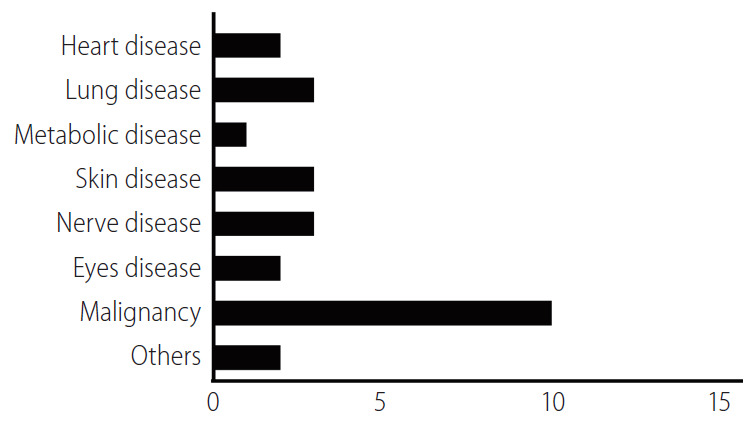 图4:涉及细胞外囊泡或外泌体的临床试验数量。 图4:涉及细胞外囊泡或外泌体的临床试验数量。