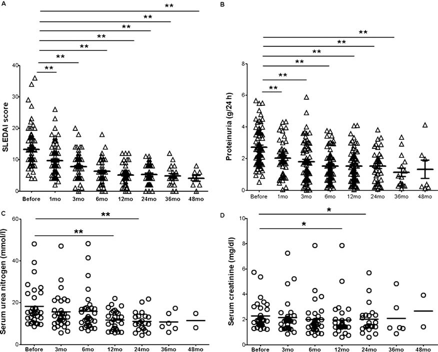 系统性红斑狼疮 (SLE) 疾病活动评分
(A) 和蛋白尿 (B) 在MSCT前后得到改善。血清尿素氮 (C) 和肌酐 (D) 在MSCT后1年和2年显着下降。