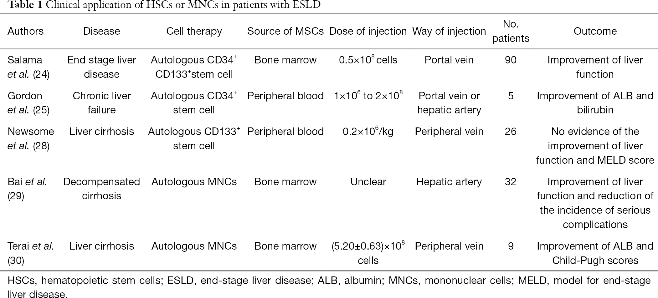 造血干细胞移植在终末期肝病的临床应用