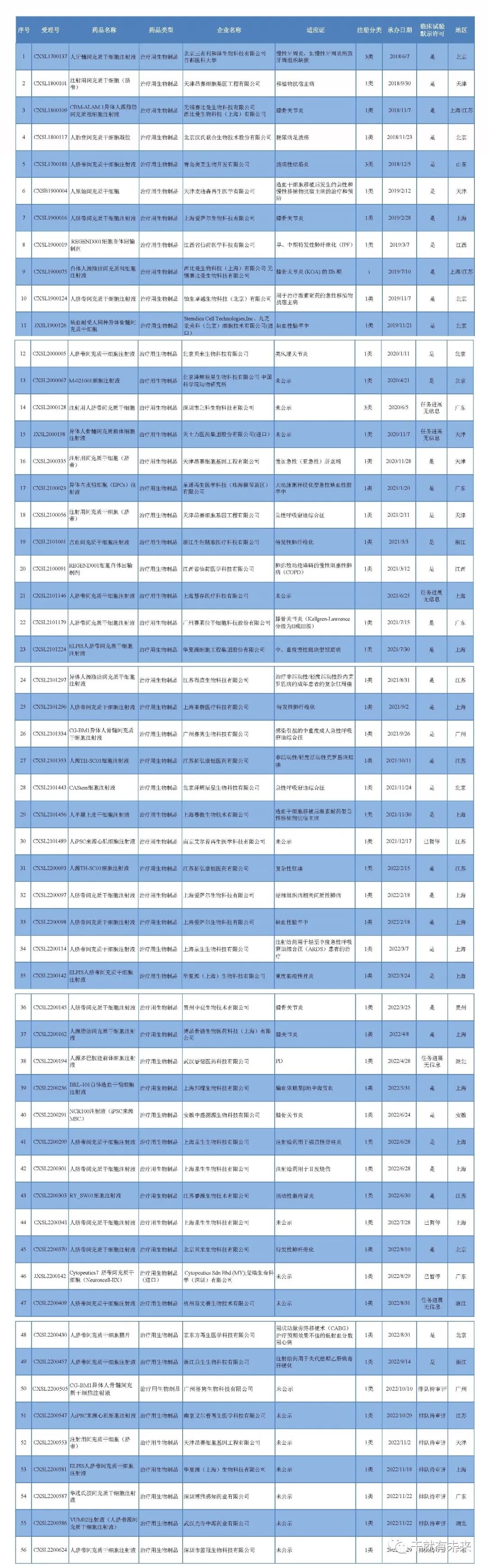 中国干细胞药物注册申报和受理进展