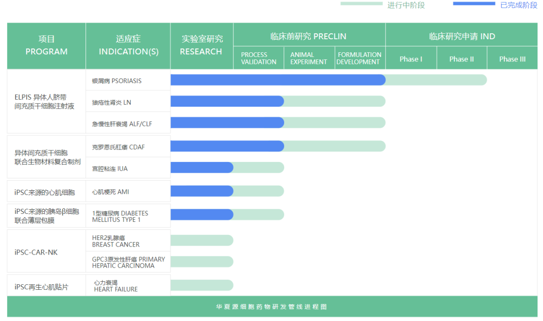国内首个！华夏源治疗宫腔粘连干细胞产品IND获得受理