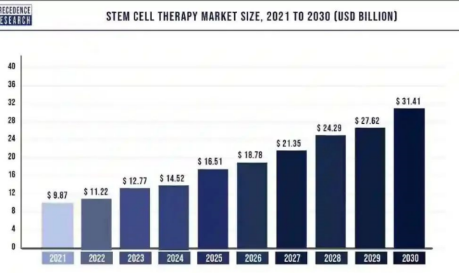 干细胞市场规模