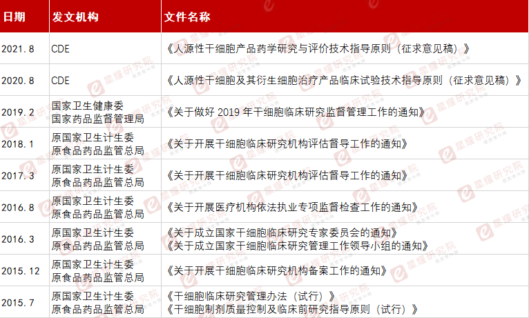 干细胞治疗相关政策