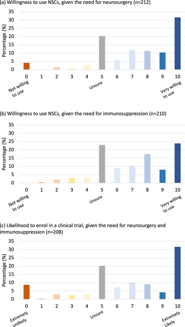 图2：愿意使用伴随程序并参与临床试验。