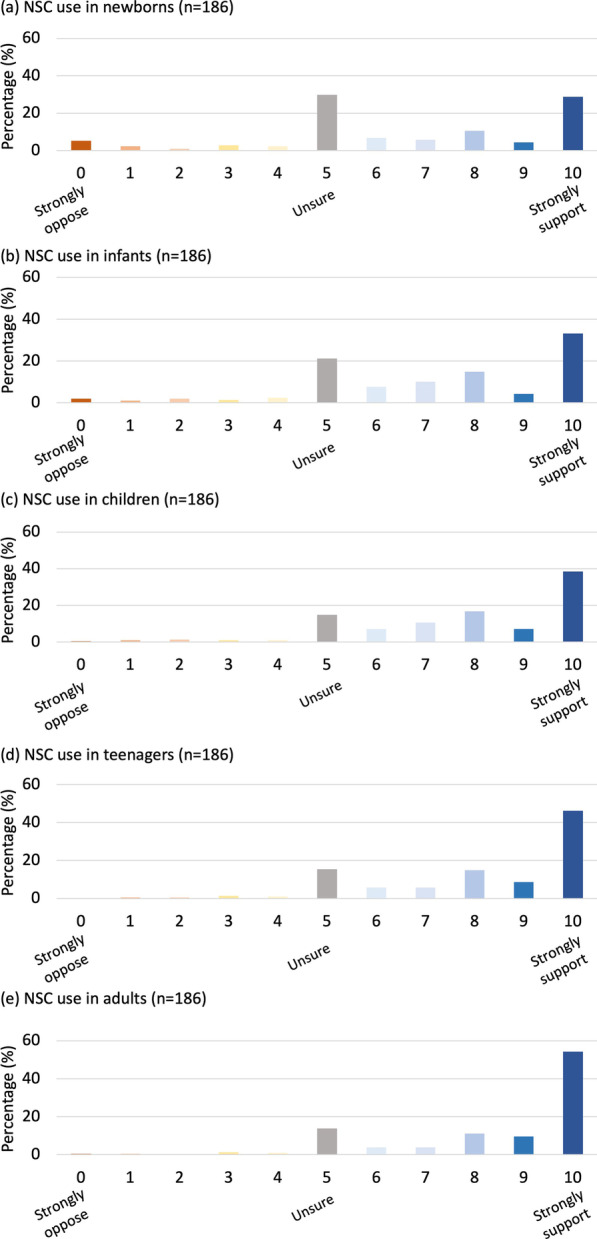 图3：支持不同年龄患者的神经干细胞移植治疗。