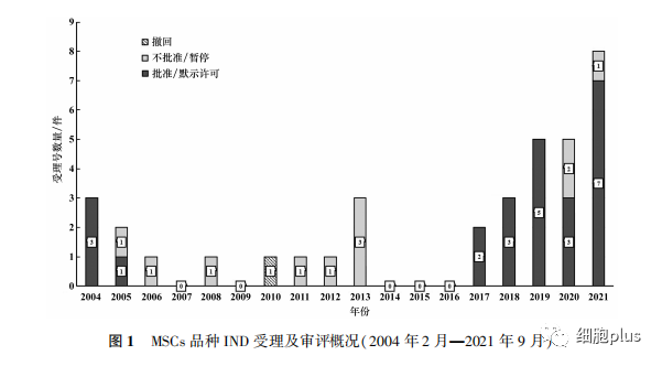mscs品种IND受理及审评概况
