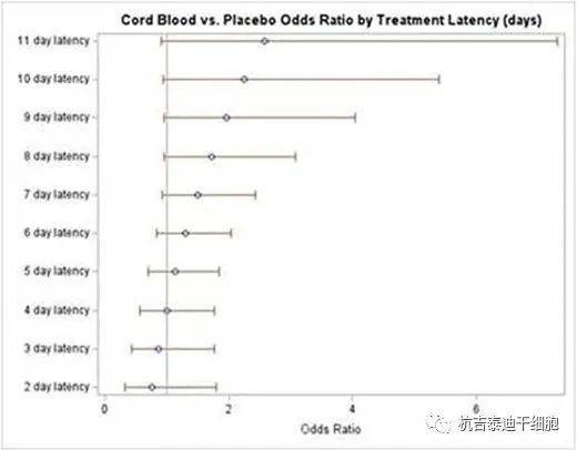 UCB接受者在卒中后5天以上的第90天功能结果改善的趋势 UCB接受者在卒中后5天以上的第90天功能结果改善的趋势