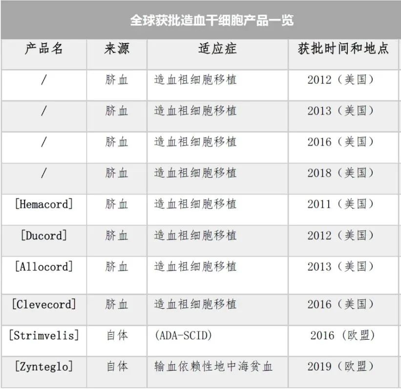 各国获批造血干细胞产品一览