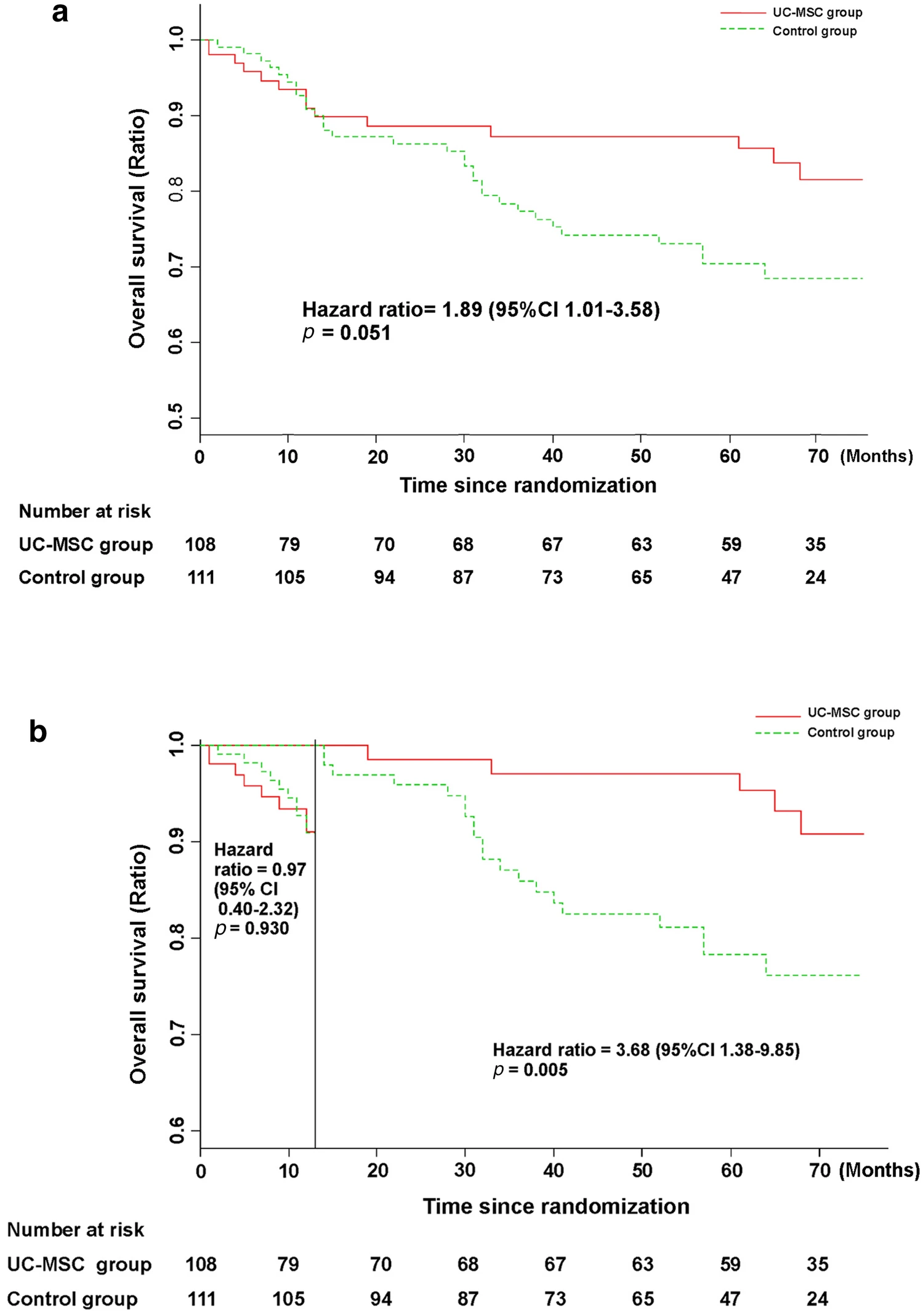 接受UC-MSC输注或常规治疗方案治疗的HBV相关失代偿性肝硬化患者的无病生存率。