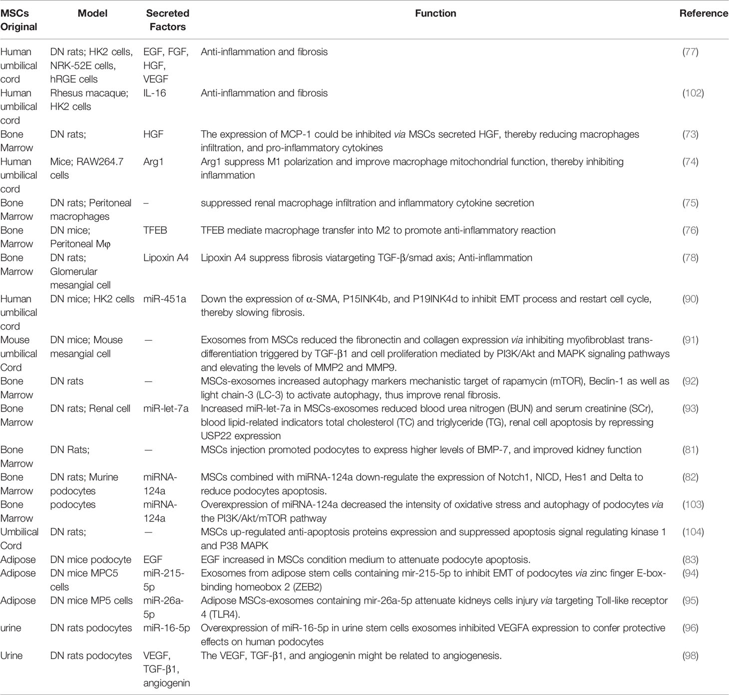 表1间充质干细胞分泌因子在糖尿病肾病中的详细作用 表1间充质干细胞分泌因子在糖尿病肾病中的详细作用