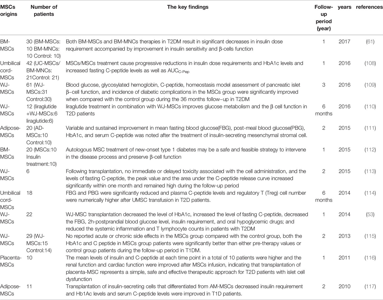 表2:间充质干细胞治疗糖尿病的临床试验 表2:间充质干细胞治疗糖尿病的临床试验