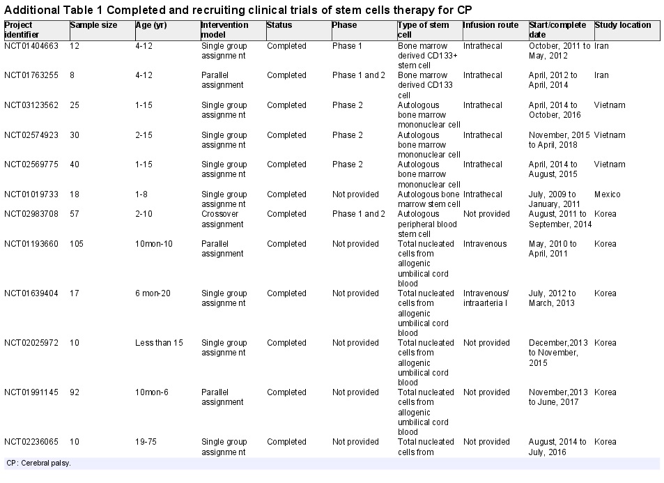 附表1 已完成和招募的干细胞治疗脑瘫临床试验 附表1 已完成和招募的干细胞治疗脑瘫临床试验