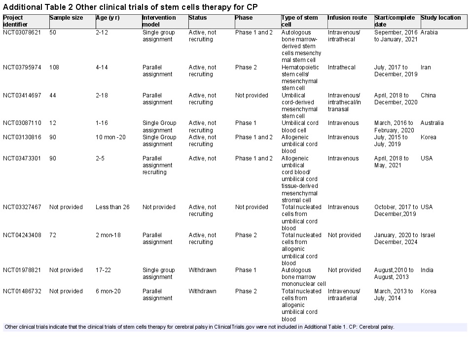 附表2:干细胞治疗脑瘫的其他临床试验 附表2:干细胞治疗脑瘫的其他临床试验
