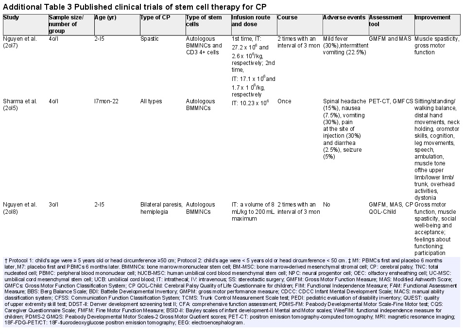 附表3已发表的干细胞治疗脑瘫的临床试验 附表3已发表的干细胞治疗脑瘫的临床试验