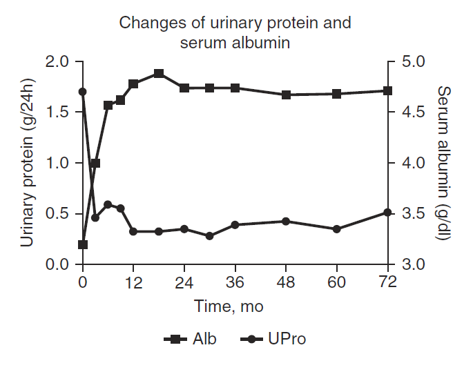 图3：自体干细胞移植后蛋白尿（UPro）和血清白蛋白（Alb）得到改善