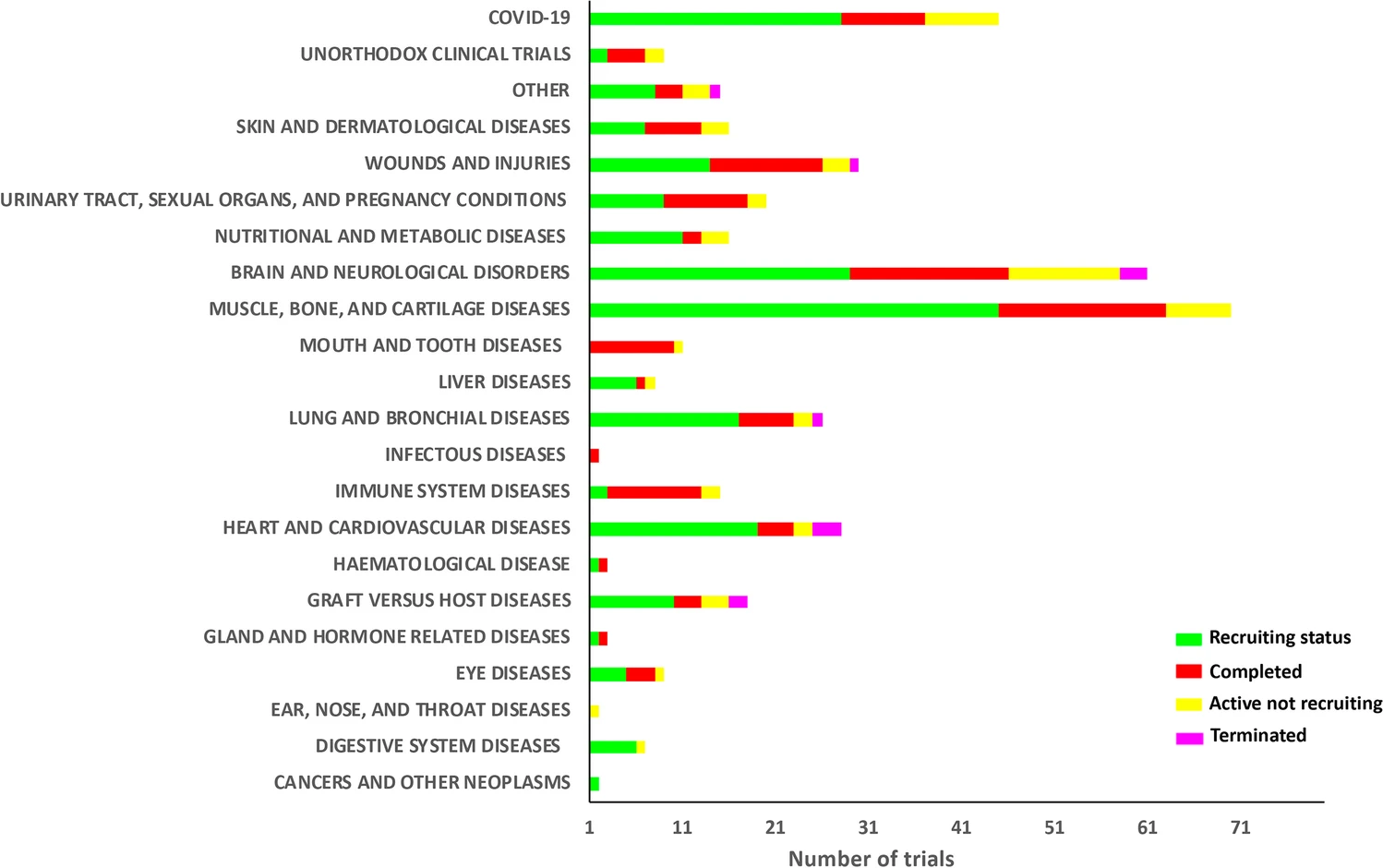 图3:按疾病类别分类的MSC临床试验也按进展状态细分 图3:按疾病类别分类的MSC临床试验也按进展状态细分