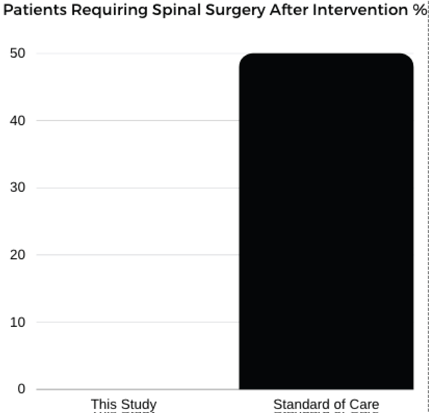 图4：干预后需要脊柱手术的患者百分比。