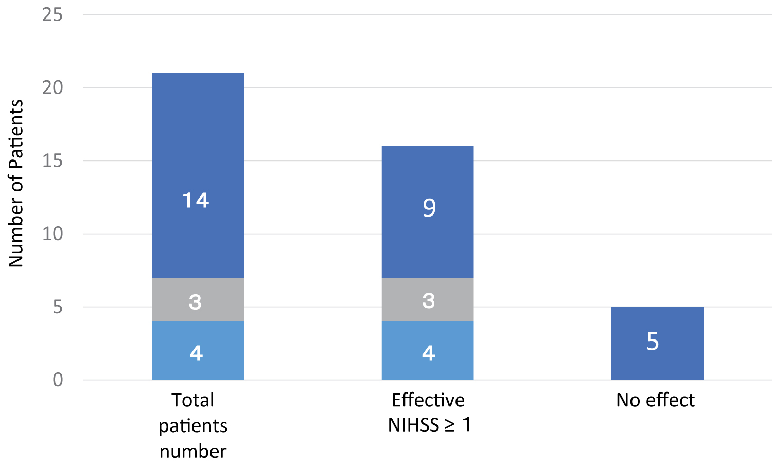 图2：中风发作与ADSC治疗时间之间的时间差对功能恢复的影响。