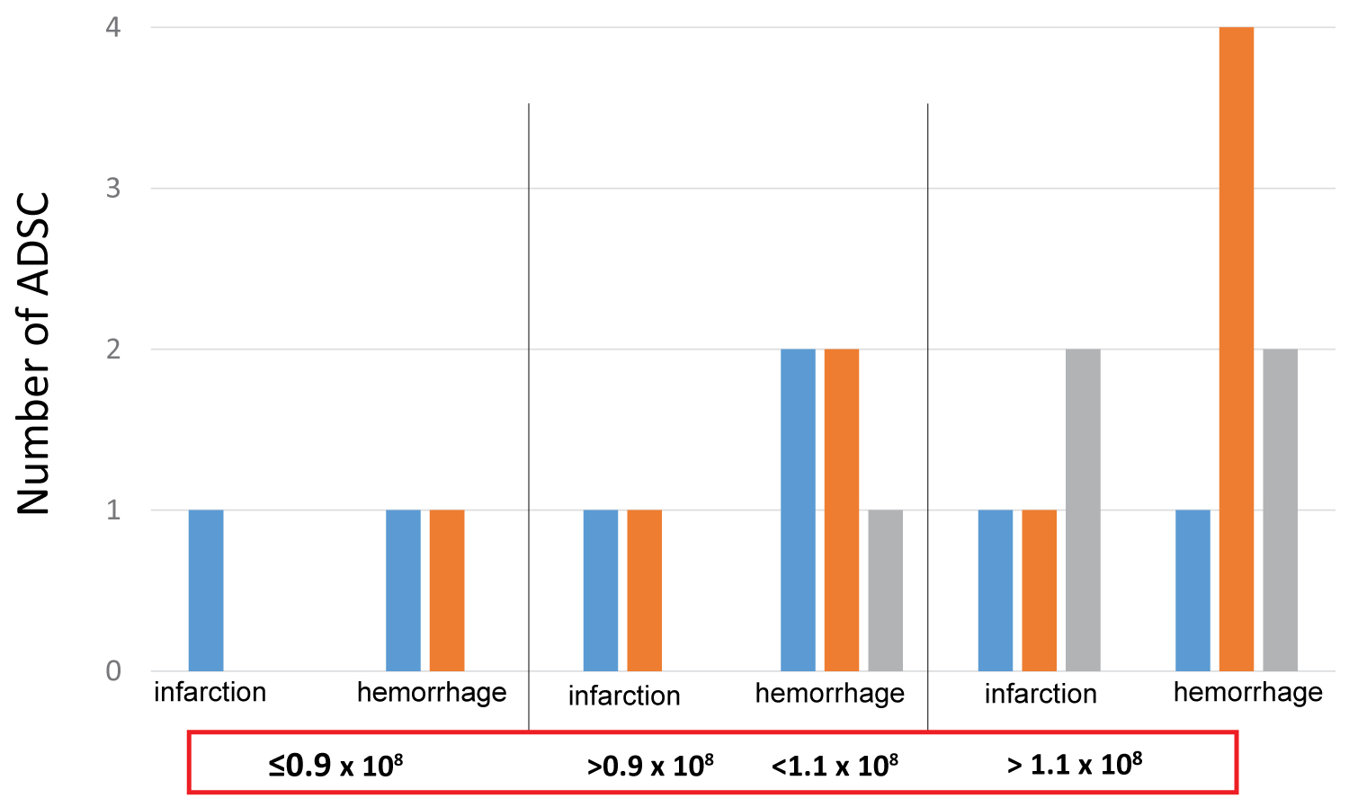 图3：ADSC细胞数量对中风患者功能恢复的影响。