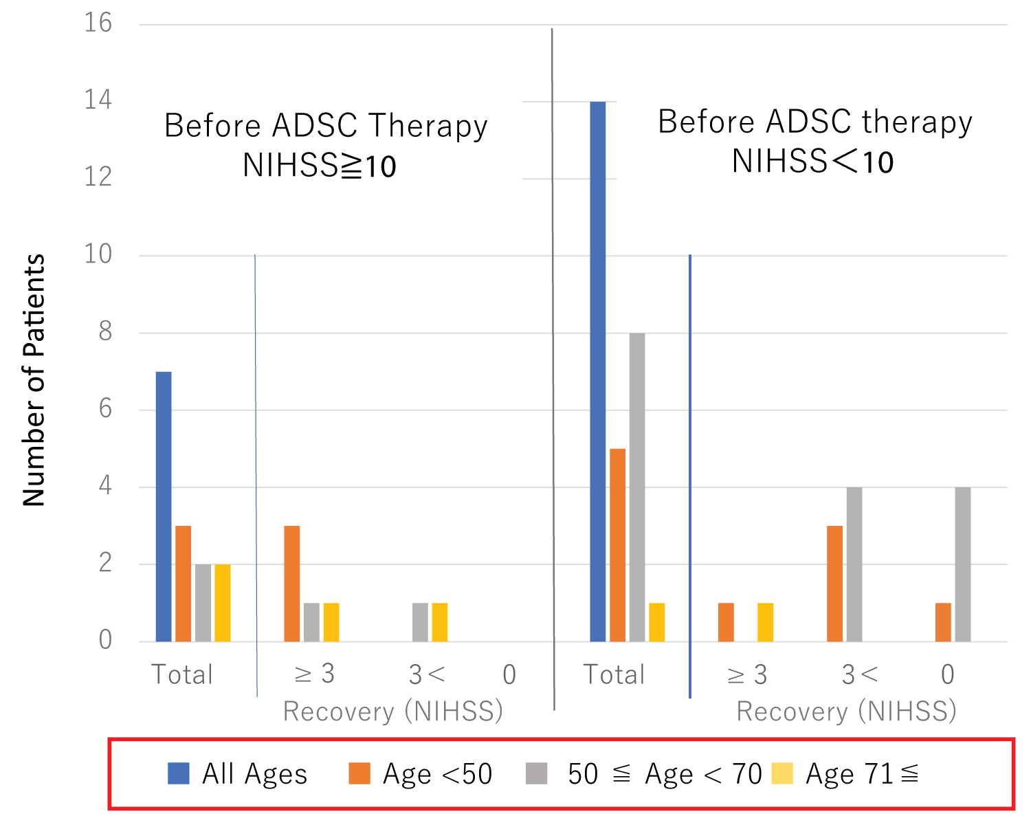 图4：患者年龄对ADSC治疗功能恢复的影响。