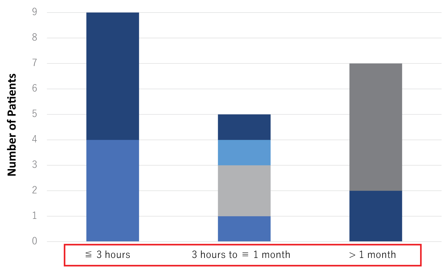 图 5：ADSC治疗后由NIHSS评估的功能恢复首次出现所需的时间。