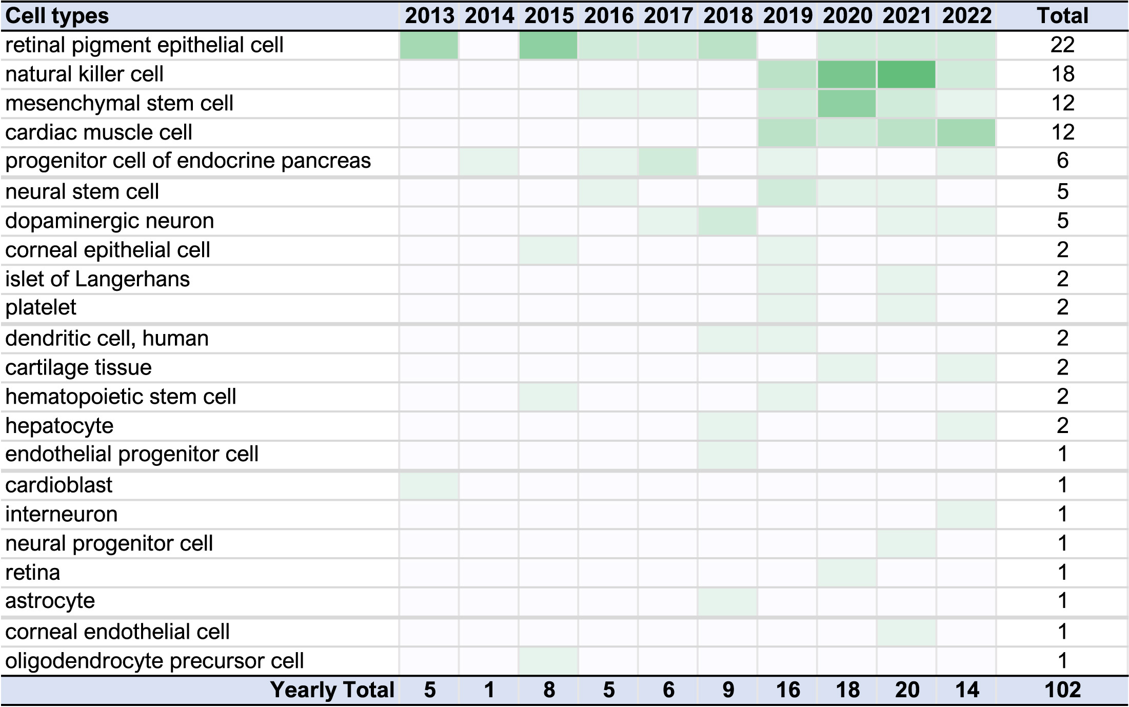 图3：显示过去十年临床研究中使用的PSC衍生细胞类型频率的热图