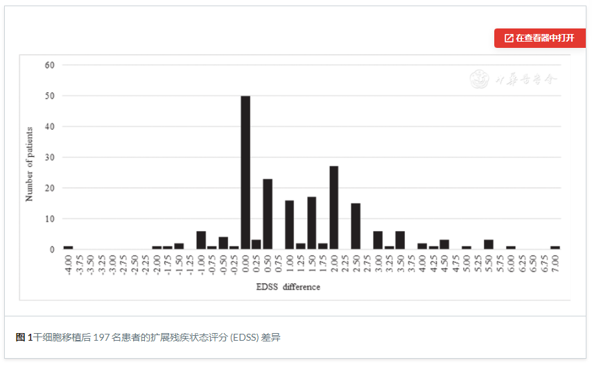 图1:干细胞移植后197名患者的扩展残疾状态评分 (EDSS) 差异 图1:干细胞移植后197名患者的扩展残疾状态评分 (EDSS) 差异