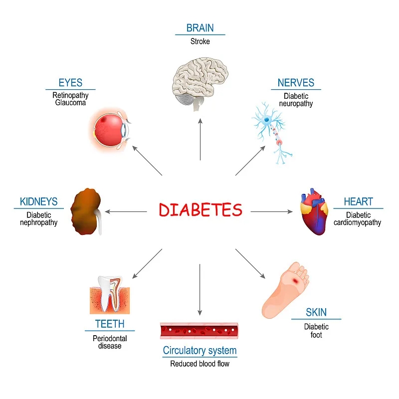 糖尿病如何影响身体? 糖尿病如何影响身体?
