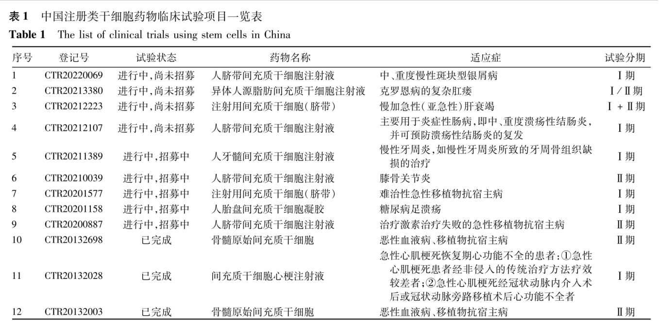 中国注册类干细胞药物临床试验项目一览表