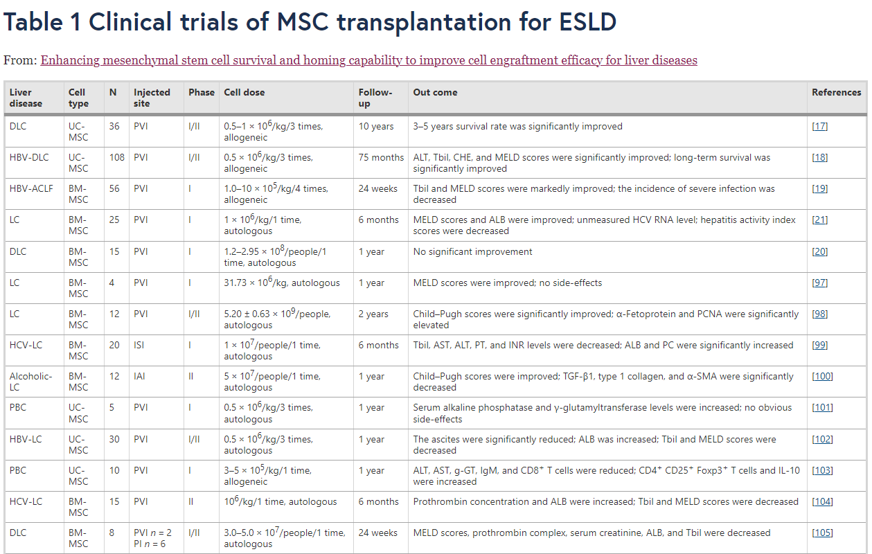 表1：间充质干细胞移植治疗终末期肝病的临床试验