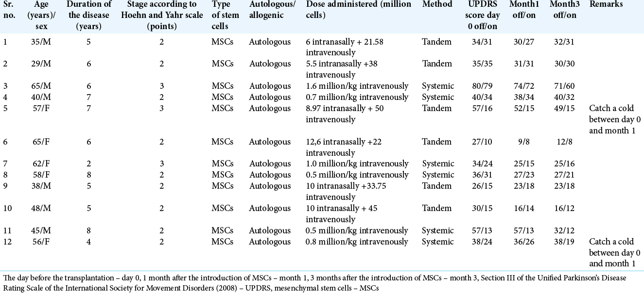 表格1：研究组患者的详细信息。