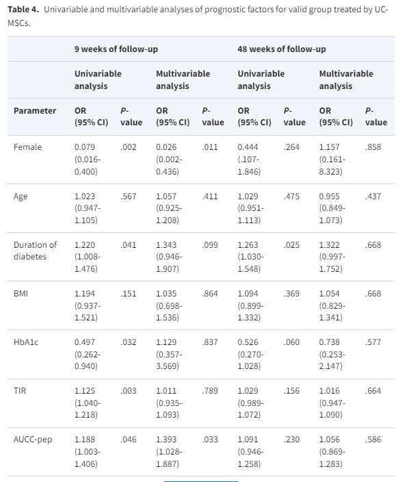 表4：脐带间充质干细胞治疗有效组预后因素的单变量和多变量分析