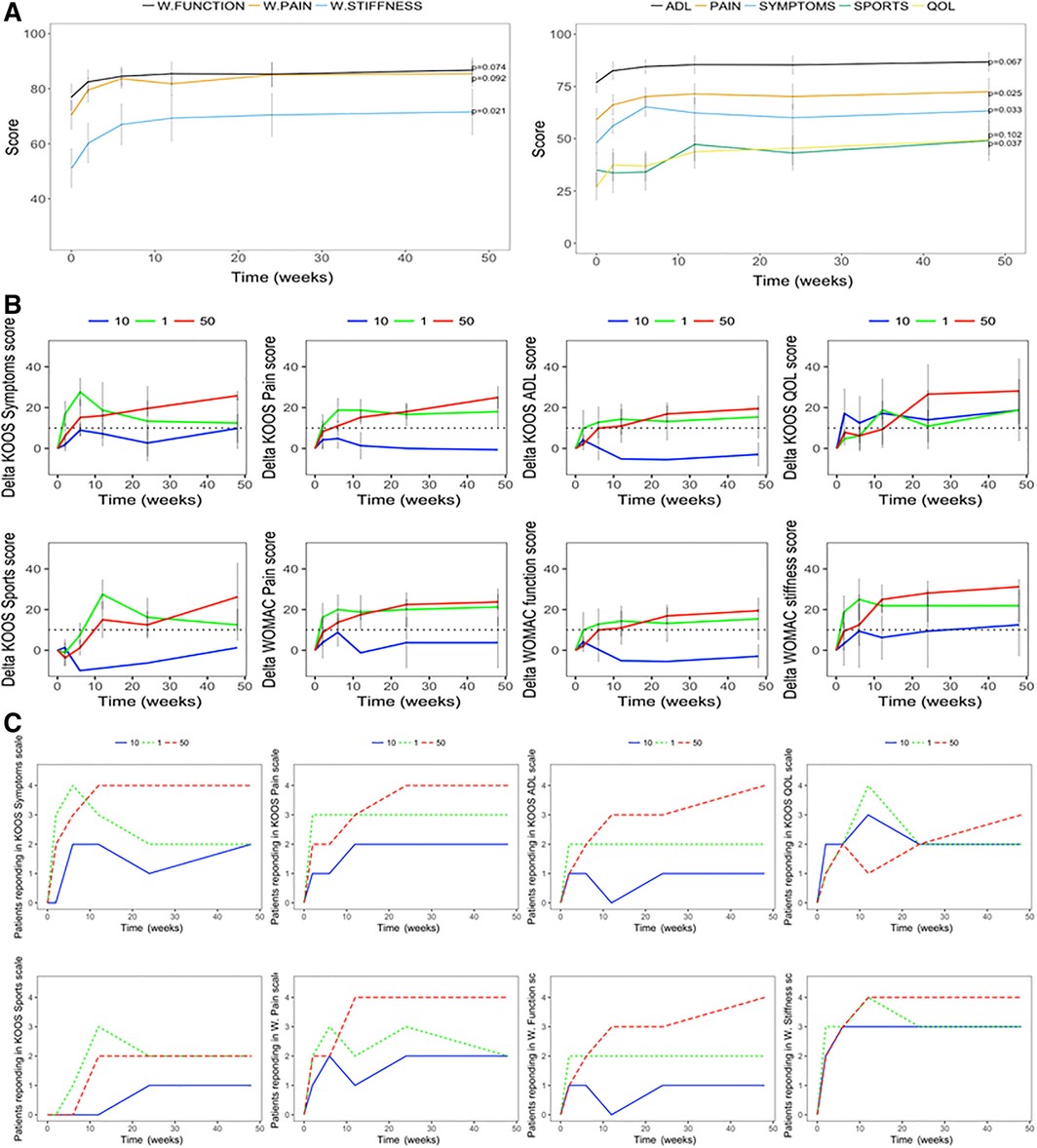 基线时和骨髓间充质干细胞移植注射后患者报告的结果。