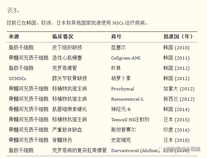 全球已上市的间充质干细胞产品