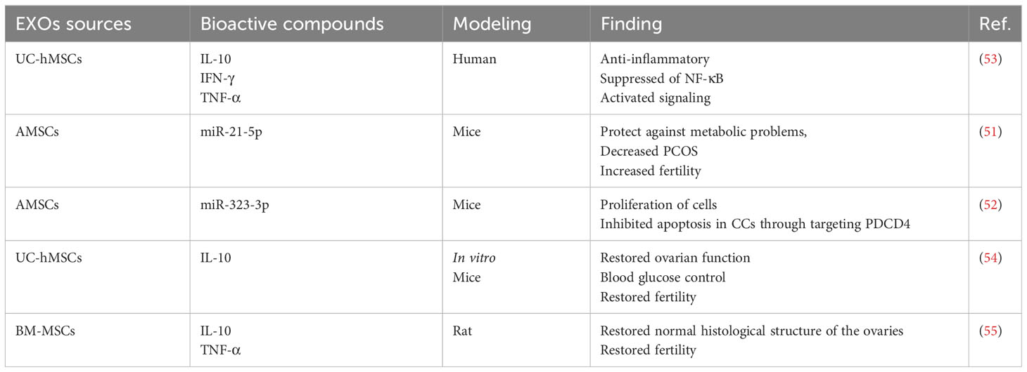 表1:干细胞外泌体在治疗多囊卵巢综合症中的应用 表1:干细胞外泌体在治疗多囊卵巢综合症中的应用