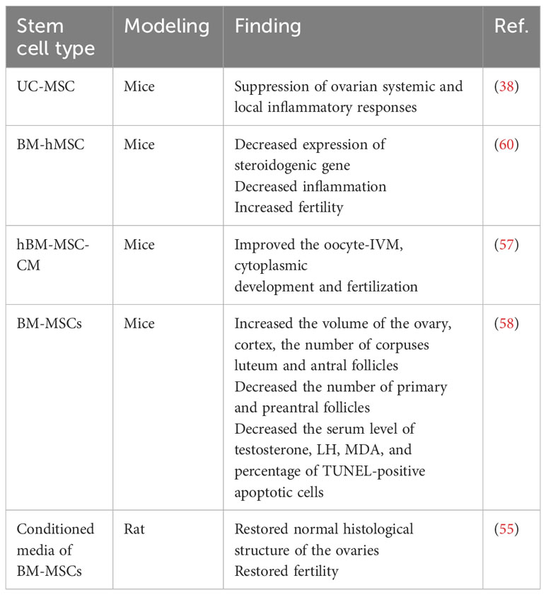 表2:干细胞治疗多囊卵巢综合症中的应用。 表2:干细胞治疗多囊卵巢综合症中的应用。