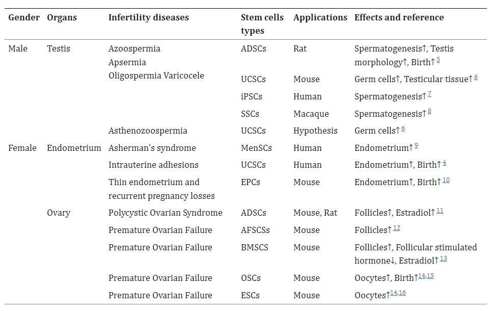 表格1：多种干细胞技术为治疗生殖疾病提供了希望

