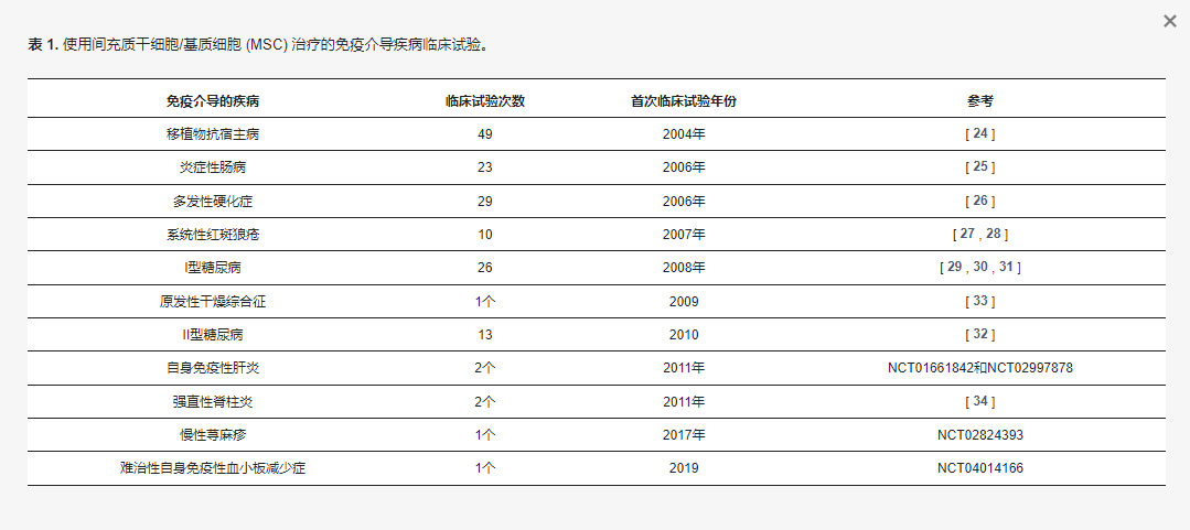 更用间充质干细胞/基质细胞(SC) 治疗的免疫介导疾病临床试验